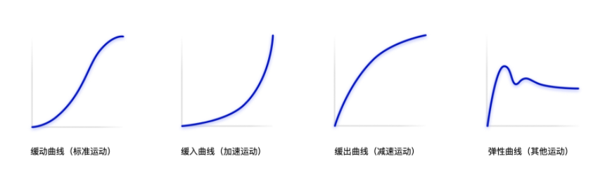缓动贝塞尔曲线，曲线上的点横纵坐标分别代表t时刻实体的位移量
